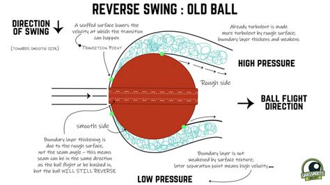 Swing It Like Sarfaraz – Understanding the Secrets of Reverse Swing ...