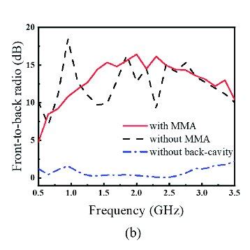 The Simulated A Gain B Front To Back Ratio And C Radiation