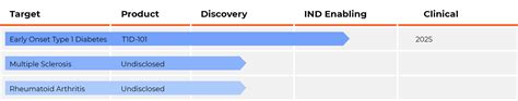 Our Pipeline | Type 1 diabetes and MS |4immune