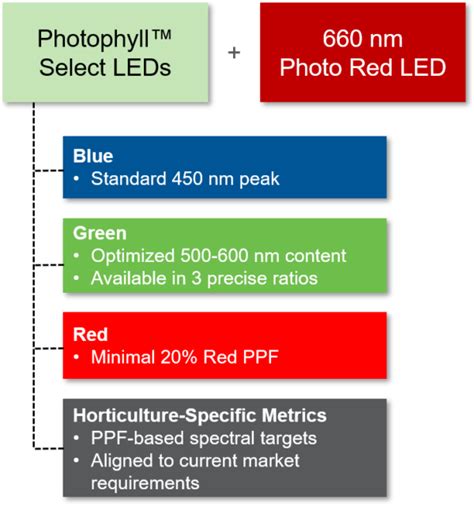 Photophyll Select Available On XLamp XP G3 And J Series 2835 3V G