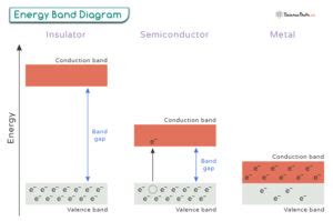 Band Theory Valence Band Conduction Band And Band Gap