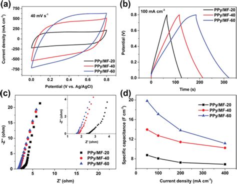 Electrochemical Properties Of Ppy Mf Electrodes A Cv Curves B Gcd