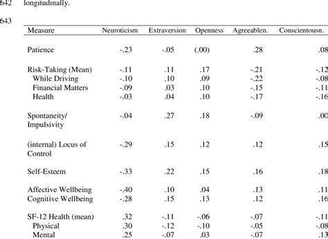 639pearson Correlations Between Big Five Scores Assessed In 2005 And