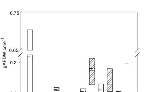 Infauna biomass of HWP sediment core sample (0.27m 3 ) for control ...