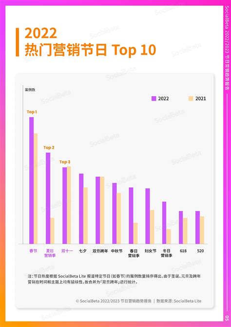 【节日营销】 2022 2023节日营销趋势报告，营销策划必备！ 知乎