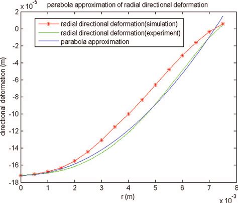 Parabola Approximation Of The Distribution Of Radial Directional Download Scientific Diagram