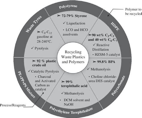 2 Optimized depolymerization methods for different polymers. | Download ...