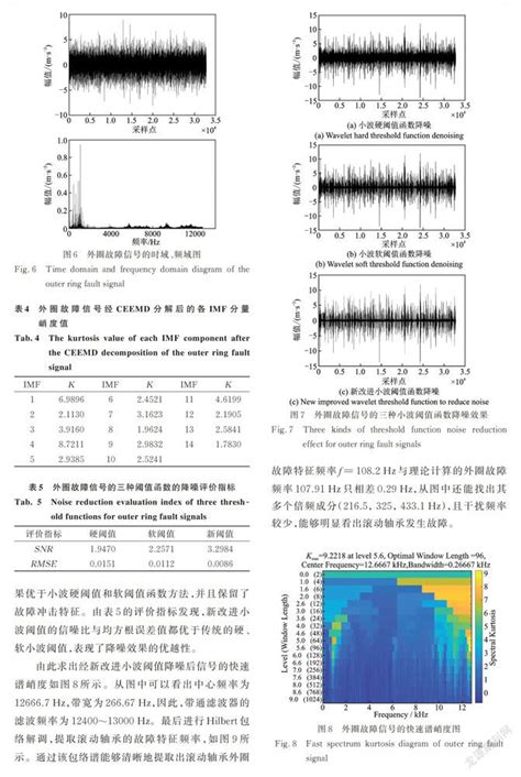 基于改进小波阈值降噪的滚动轴承故障诊断方法 参考网