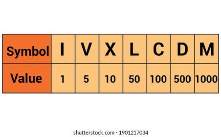 Roman Numbers Chart Vector Illustration Stock Vector (Royalty Free) 1901217034 | Shutterstock