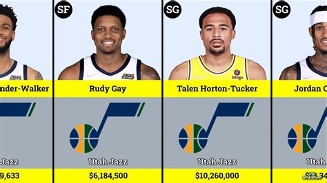 Utah Jazz New Lineup Salary 2022 23 Update NBA Comparison