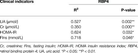 Analysis For Correlated Factors Of Plasma Rbp4 Download Scientific