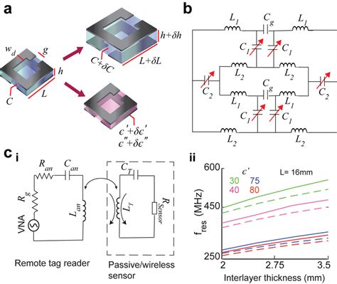 Broadside‐coupled Split Ring Resonators As A Model Construct For