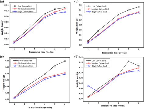 Weight Loss Measurement After Immersion Test In 35 Wt Nacl Medium For