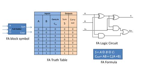 Fixed Point Arithmetic Addition And Subtraction Computer Architecture