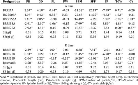 Estimate Of General Combining Ability Gca Effects Of Parents For