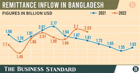 Remittance Exceeds B In August Too Remittance In Bangladesh