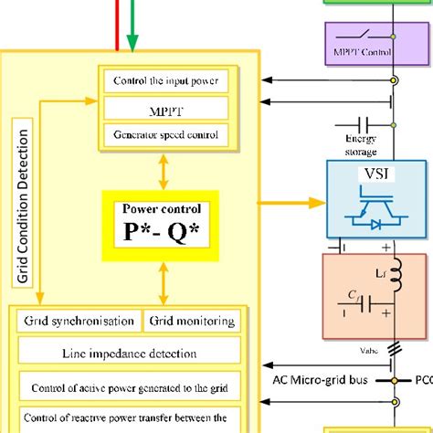 Basic Control Scheme Of A Grid Forming Voltage Source Inverter Download Scientific Diagram