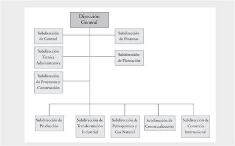Organigrama de Pemex su reestructuración y modificaciones