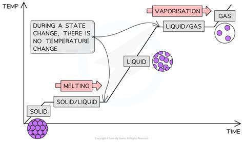 Cie Igcse Biology 复习笔记：1 1 2 States Of Matter