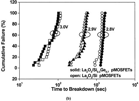 A Gate Leakage Current And B Cumulative Tddb Of La O Si And La O