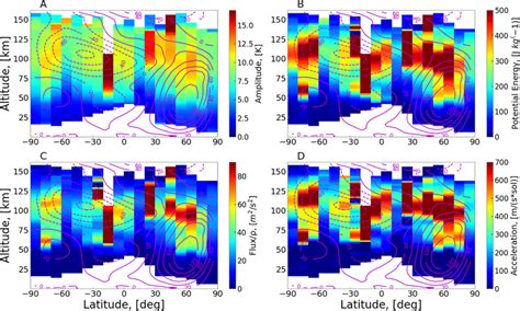 Latitudealtitude Crosssections Of The Retrieved Gw A Amplitudes In