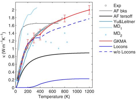 Thermal Conductivity Vs Temperature As Compared To Other Models And Download Scientific