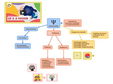 PsicologÍa Mind Map