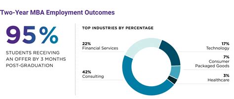 Is Northwestern Kellogg Mba Worth It Learn About Roi Career Impact