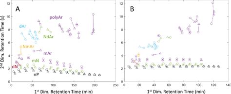 Fit Of The Elution Model With Measured GCxGC Retention Time Data For 56