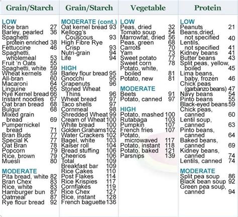 The Best Carb Counting Chart Printable Derrick Website