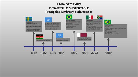 Linea Del Tiempo De Desarrollo Sustentable Pdf Desarrollo Images