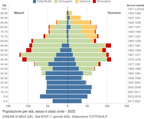 Popolazione per età sesso e stato civile 2022 Mele GE