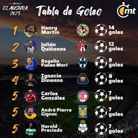 Tabla De Goleo Liga Mx Clausura 2025 William N Hughes