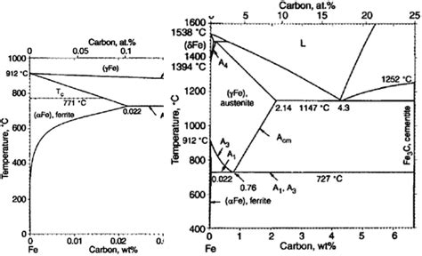 Part A Use The Fe Fe C Phase Diagram Above To Estimate Phases Formed In