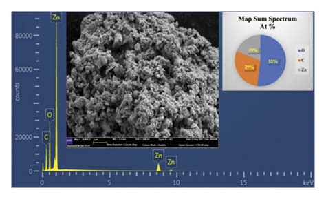 Sem Edx Images Of A Zinc Oxide Nanoparticles Znonps And B