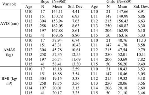 Descriptive Parameters Of Anthropometric Variables Download