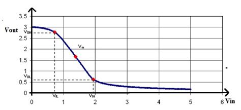 Cmos Inverter Circuit Working Characteristics And Its Applications