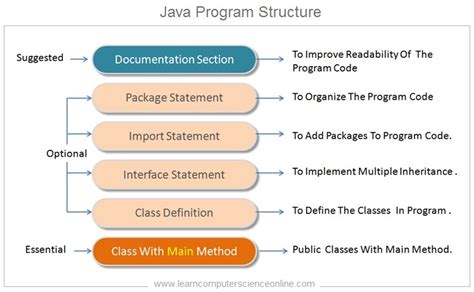 Explain Java Program Structure With Diagram Javatpoint Java