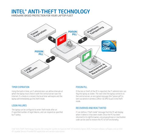 Anti-Theft Technology for Laptop Security from Intel