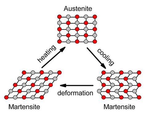 Martensite Crystal Structure