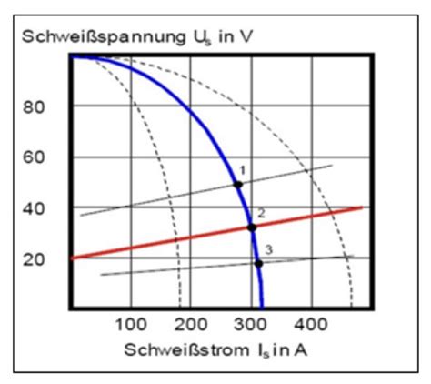 Lichtbogenhandschwei En Karteikarten Quizlet