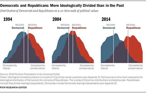 Political Ideologies chart - Alberta Liberal Party