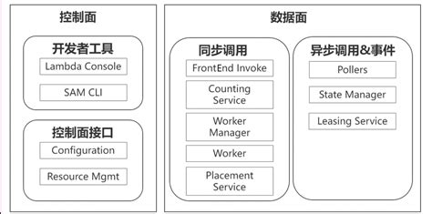 serverless 入门与实践 学习笔记8 华为 Serverless 核心技术与实践 阿里云开发者社区