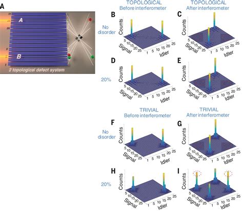 Topological Protection Of Biphoton States Science