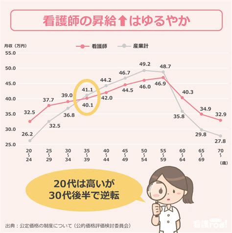 看護師は給料が上がりにくい？仕事内容に見合う「ベースアップ」や「昇給」を｜看護rooニュース 看護roo カンゴルー