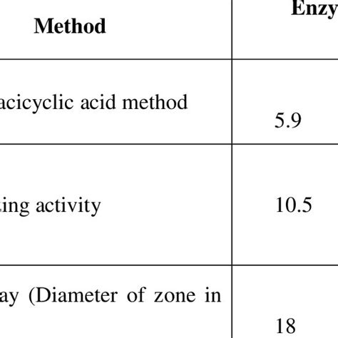 Assay of amylase enzyme activity | Download Table