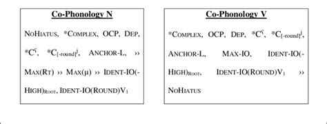 Representation Of The Co Phonologies Main Phonology V1 V2 Sequences