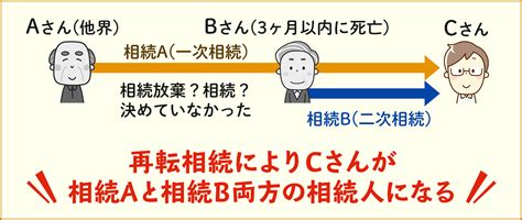 再転相続について大阪相続相談所の専門家が解説！相続放棄の判例も紹介