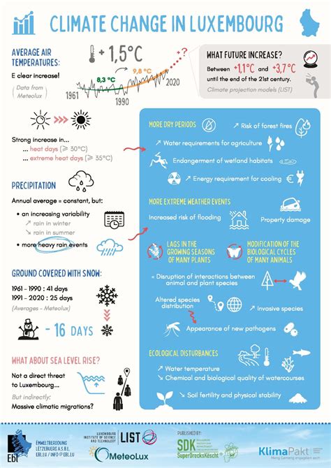 Climate change in Luxembourg - SuperDreckskëscht