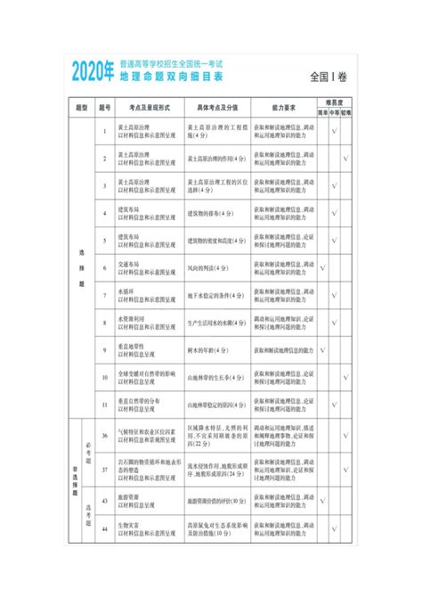 近三年2021 2019年高考地理学科命题双向细目表及考点分布最新汇总 21世纪教育网